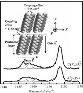 FIG. 3. Raman spectra of pentacene, measured at two polarization condi- condi-tions, taken in situ during the operations of OTFTs only at V DS = −40 V