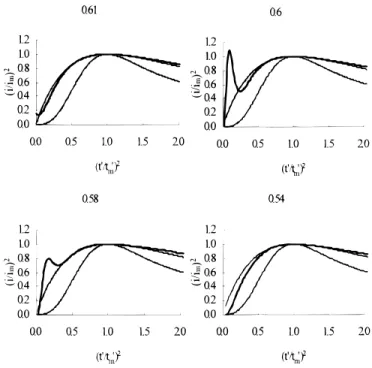 Figure 3. Staircase cyclic voltammograms for the 50.0-50.0 mol % ZnCl 2 - -EMIC melt containing 300 mM Cu(I) on tungsten and nickel electrodes at (—) 50, (— ?) 80, and (– –) 1008C
