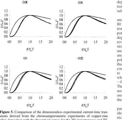 Figure 6. EDS analysis of Cu-Zn alloys electrodeposited on nickel foils in 50.0-50.0 mol % ZnCl 2 -EMIC melt containing 200, 250, and 300 mM Cu(I), respec- respec-tively