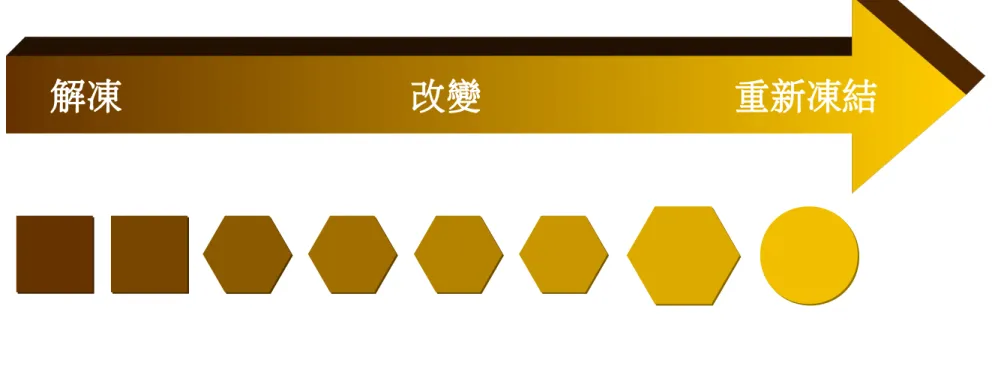 圖  10-1  變革的過程