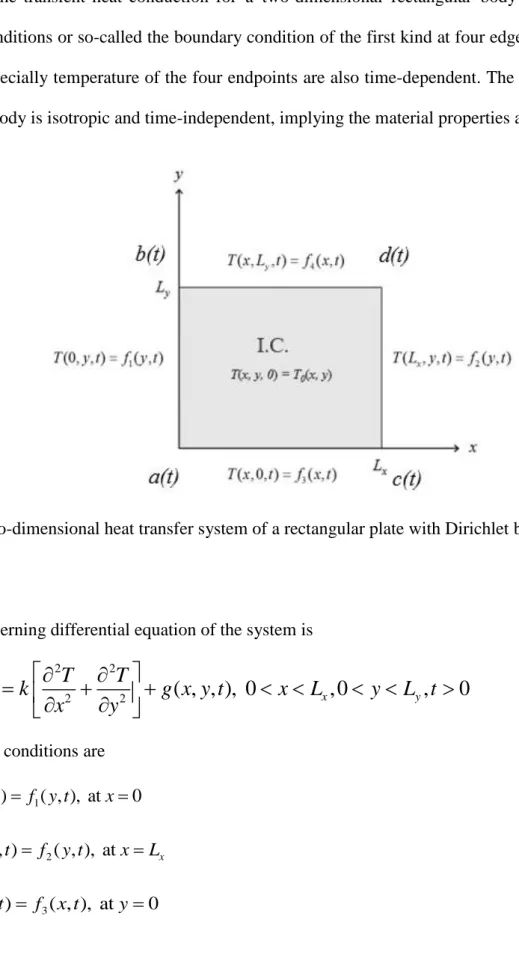 Figure 1: Two-dimensional heat transfer system of a rectangular plate with Dirichlet boundary  conditions 