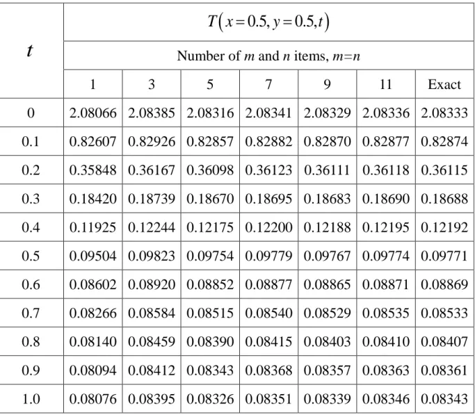 Table 1 The temperature of the plate at x=y=0.5 and various time in the example 2 