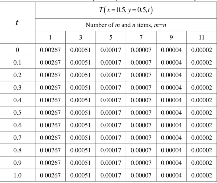 Table 2 The absolute error of the plate at x=y=0.5 and various time in the example 2 