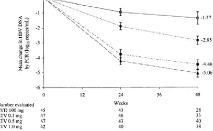 Figure 1. Mean change from baseline in Log10 HBV DNA levels by PCR assay through 48 weeks in patients  treated with ETV 0.1 mg (closed circles), 0.5 mg (closed squares), 1.0 mg (closed triangles) or LMV 100 mg (open 