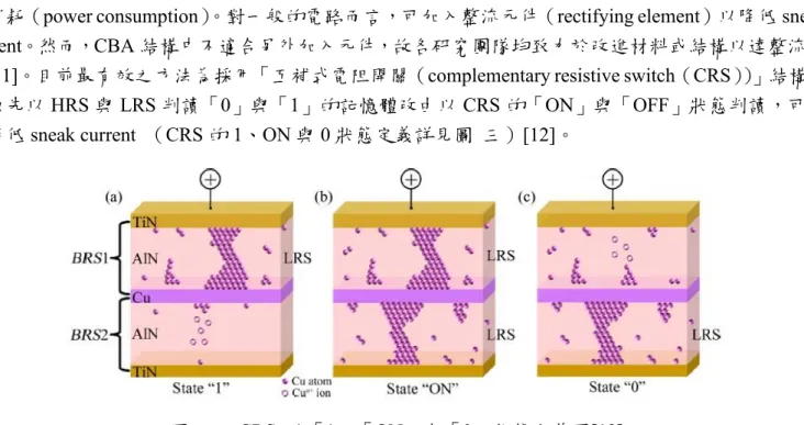 圖  三、CRS  的「1」、「ON」與「0」狀態定義圖[12]  物理密鑰元件最重要的兩項因素，不外乎是內部與外部漢明距離，其中內部漢明距離與材料有重 大的關聯，若選用材料穩定性不佳，開關比不足，內部漢明距離數值將會大幅提升，進而導致該晶片 無法發揮作用，若將來欲商業化還須兼具成本低廉並且與 CMOS 整合容易等特點。目前有關 RRAM  PUF 之相關研究以使用 HfO 2 作為材料居多，其具有高介電常數及高穩定性有利於 2D 記憶陣列的應 用。為了提升密鑰元件之防駭功能，可透過增加位元數(記憶單元數量