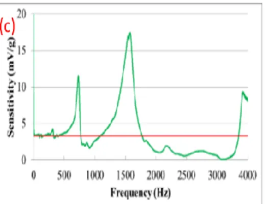 圖  九、(a)Analog Devices ADXL001 之靈敏度頻譜圖(廠商提供之規格資料) (b) ADXL001 MEMS 加 速規之現成電路板套件商品靈敏度與頻寬測試(c)紅色水平線是 Analog Devices 宣稱的靈敏度 3.3  mV/g；綠色線是 ADXL001-500 MEMS 加速規的靈敏度頻譜  目前 MEMS 加速規主要為壓阻式及電容式，且已經被廣泛的研究，其擁有容易結合 CMOS 製程，直 接和電路整合的優點。但是壓阻式感測器往往有加速度靈敏度不足，和容易受到溫度的影響等問