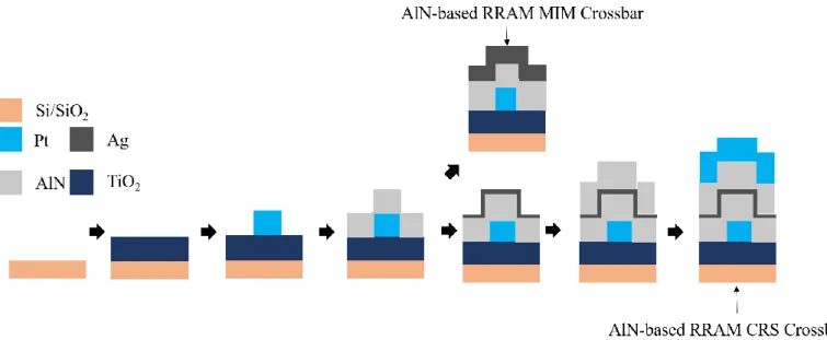 圖  十二 RRAM Crossbar 結構製作流程圖     