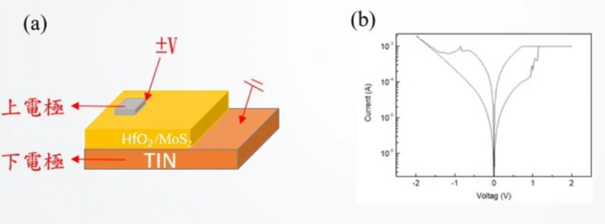 圖  十九、(a)不同參數  I-V  曲線圖；(b) 10 nm  與(c) 15 nm HfO 2  之  endurance 