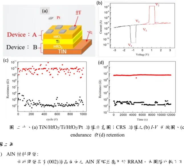 圖  二十、(a) TiN/HfO 2 /Ti/HfO 2 /Pt  結構示意圖；CRS  結構之(b) I-V  曲線圖、(c)  endurance  與(d) retention 