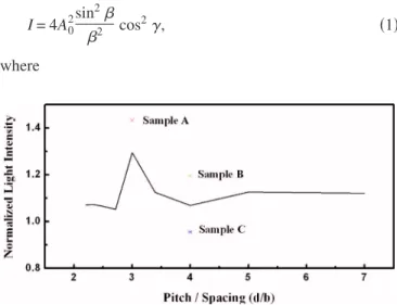 FIG. 3. Comparisons of the normalized light power extraction against pitch to spacing 共d/b兲 ratio between the theoretical calculations and experimental results 共sample A: d/b=1.5/0.5, sample B: d/b=2/0.5, and sample C: