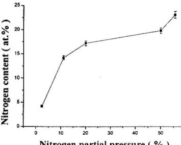 FIG. 2. Relationship between nitrogen partial pressure and nitrogen content in doped amorphous diamond films.