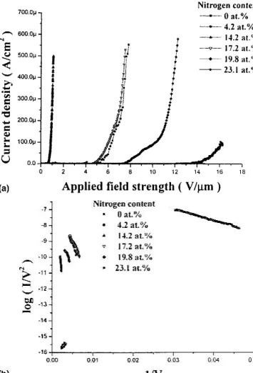 TABLE II. Turn-on applied field strength of undoped and doped amorphous diamond films.