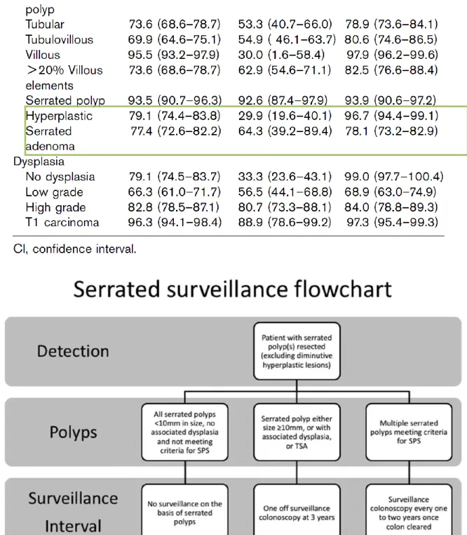 Figure 1. The recommendation of surveillance colonoscopy for sessile serrated adenoma (SSA) 
