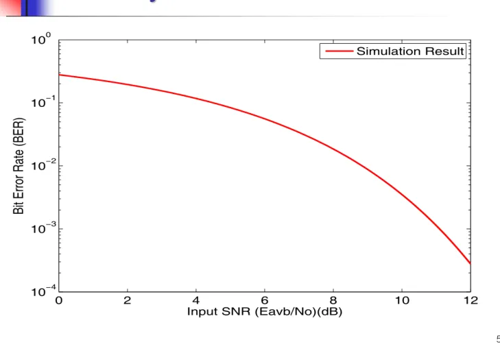 Figure 5.22: Block diagram of four level PAM for Monte Carlo  Simulation UniformRNG Gaussian random Number Generator compare Error counter detectorMapping to Amplitude levels+XAmr(0,2)Nσ ˆ A mr=Am+n