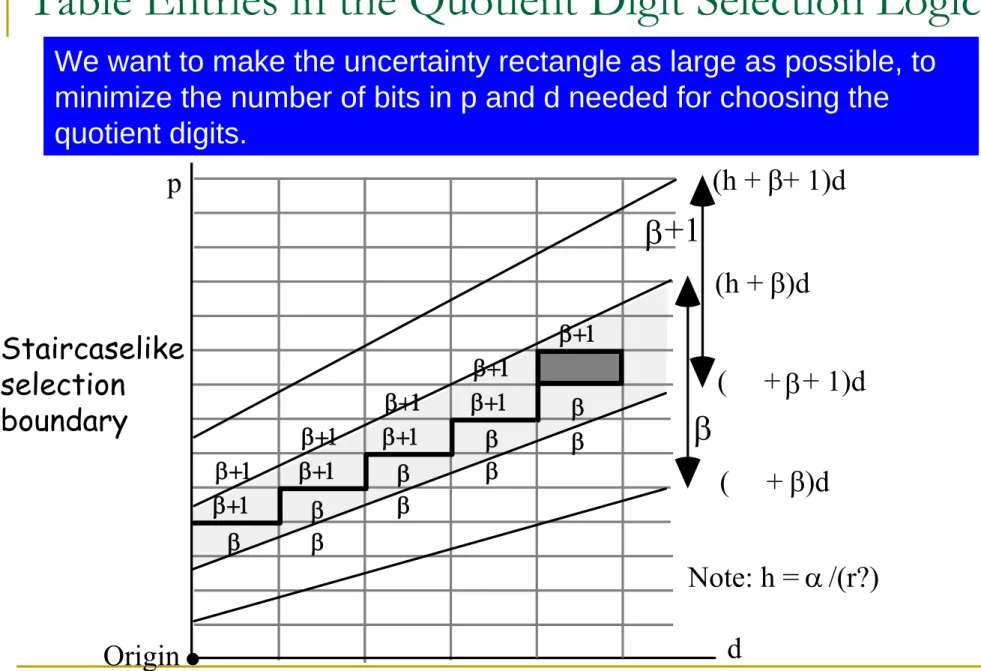 Table Entries in the Quotient Digit Selection Logic