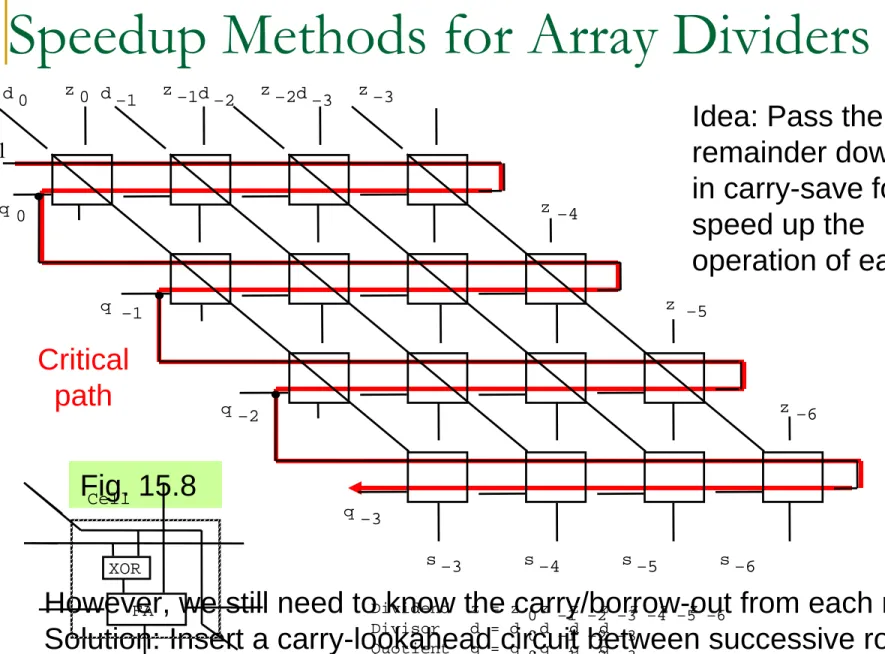 Fig. 15.8 Dividend  z = z .z  z  z  z  z  z  Divisor   d = d .d  d  d  Quotient  q = q .q  q  q  Remainder s = 0 .0  0  s  s  s  s 0  –1 –2 –3 –4 –5 –6 0  –1 –2 –3 0  –1 –2 –3  –3 –4 –5 –6zz z–4–5 –6s        s        s        s–3       –4       –5       –6