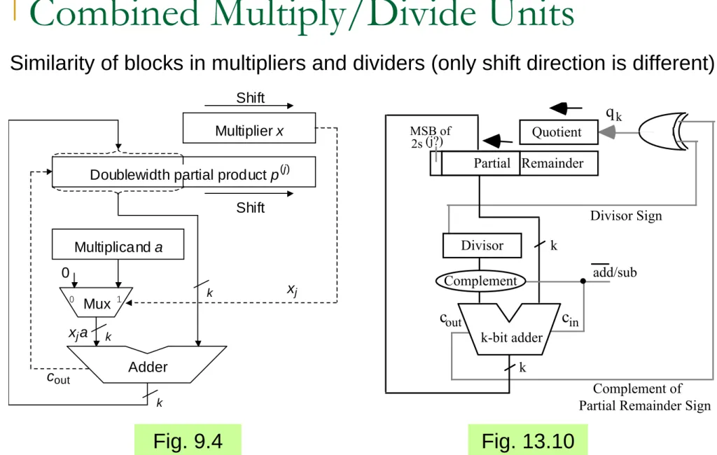 Fig. 9.4 Fig. 13.10Multiplier x Mux Adder 0 c out 0       1 