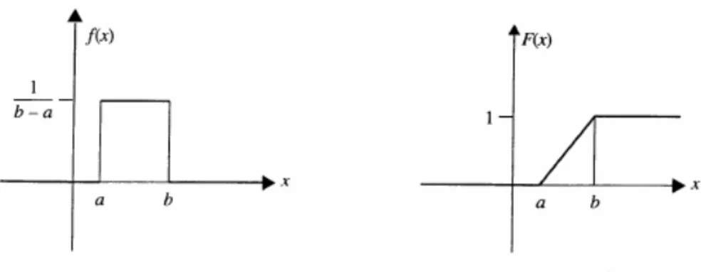 Figure 7.1 Density and distribution functions of a uniform random variable. 