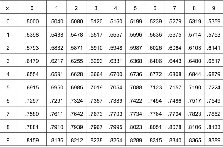 Table 2 of the Appendix gives the values of  ( ) 1 2 y 2 2