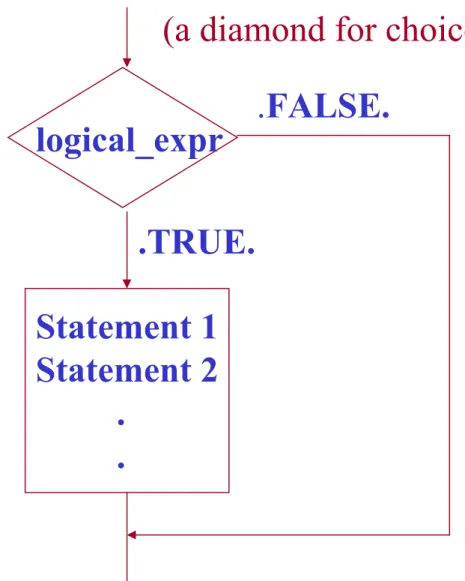 Fig . 3-5    (Flowchart for a simple block IF construct) logical_expr Statement 1 Statement 2          