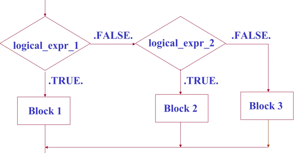 Fig . 3-7    (flowchart) .TRUE. .FALSE.logical_expr_1 Block 1 logical_expr_2Block 2 .TRUE