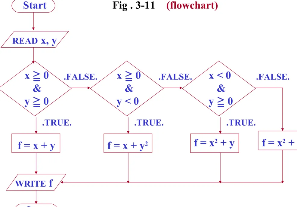 Fig . 3-11    (flowchart) .TRUE. .FALSE.x ≧ 0    &amp;y   0≧ f = x + y x   0 ≧   &amp;y < 0 f = x 2  + y.TRUE..FALSE