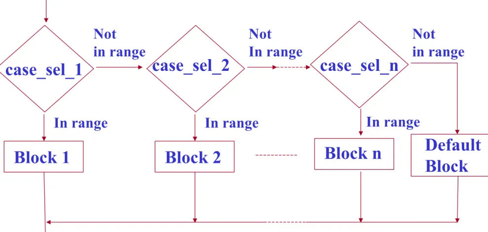 Fig . 3-13    (flowchart for a CASE construct) In range Not  in rangecase_sel_1  Block 1 case_sel_2 Block nIn rangeNotIn range Default  BlockBlock 2case_sel_nIn rangeNot in range