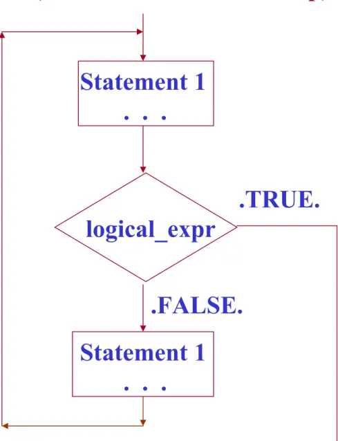 Fig . 3-14    (Flowchart for a while loop) .TRUE. .FALSE.logical_exprStatement 1       