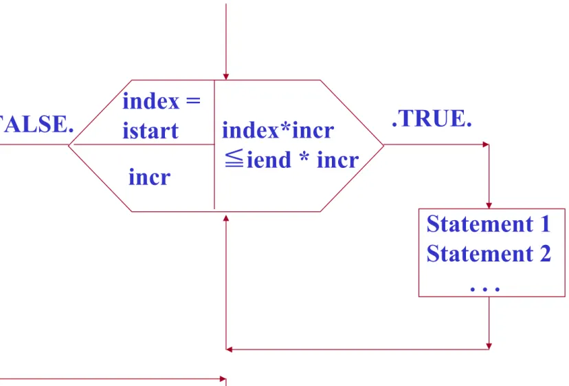 Fig. 3-18   (Flowchart for a Do loop construct) index*incr  ≦iend * incrindex =istart incr Statement 1 Statement 2        