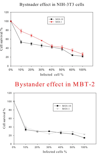 Fig 5 suppression of syngeneic tumor growth by hTERT promoter-mediated CD gene expression