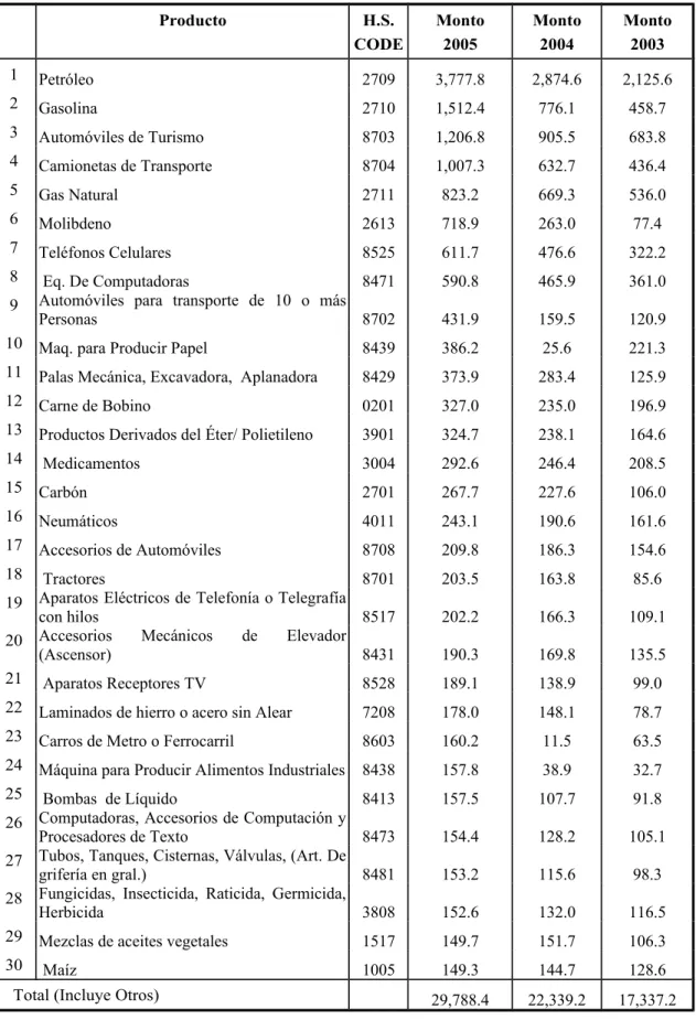 Tabla II: Principales Productos Importados por Chile entre 2003 y 2005 Unidad: Millones de US$