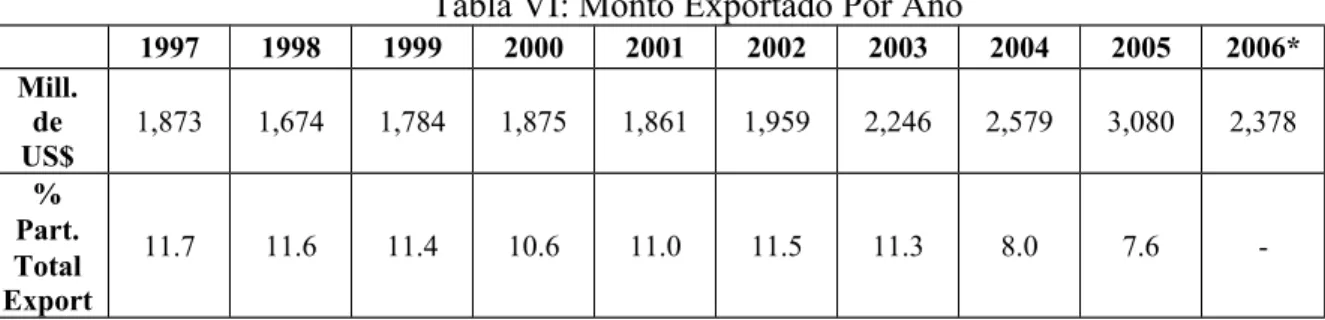 Tabla VI: Monto Exportado Por Año