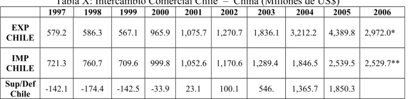 Tabla X: Intercambio Comercial Chile  –  China (Millones de US$)