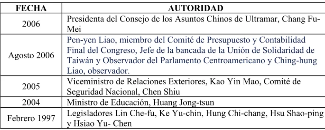 Tabla X: Intercambio Comercial Taiwán – Chile (Millones de US$)