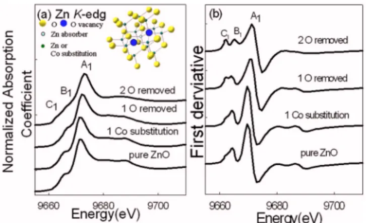 FIG. 4. 共Color online兲 Theoretical XANES 共a兲 and their first derivative 共b兲 on Zn K edge from FEFF simulation for a ZnO cell cluster 共27 atoms兲 and several structural variants, including the influence of Co substitution and oxygen vacancies.