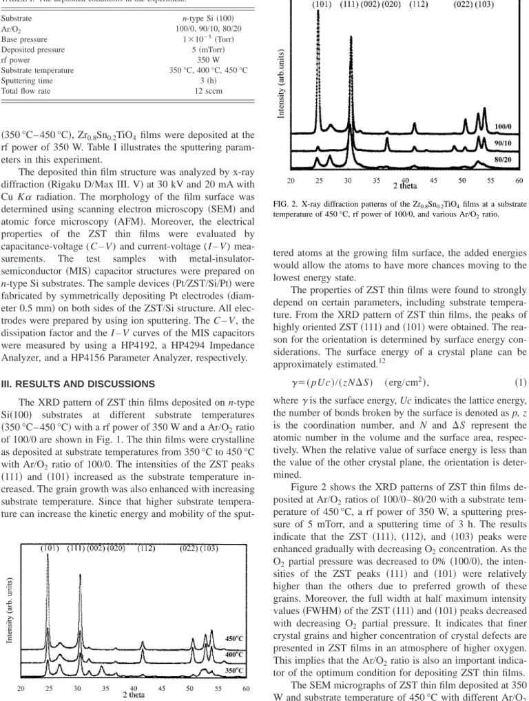 Figure 2 shows the XRD patterns of ZST thin films de- de-posited at Ar/O 2 ratios of 100/0– 80/20 with a substrate  tem-perature of 450 °C, a rf power of 350 W, a sputtering  pres-sure of 5 mTorr, and a sputtering time of 3 h