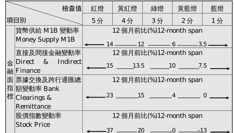 表  1-2  景氣對策信號個別項目檢查表 紅燈  黃紅燈  綠燈  黃藍燈  藍燈 檢查值  項目別 5 分  4 分  3 分  2 分  1 分  12 個月前比(%)12-month span貨幣供給 M1B 變動率  Money Supply M1B 14  12  6  3.5  12 個月前比(%)12-month span直接及間接金融變動率 