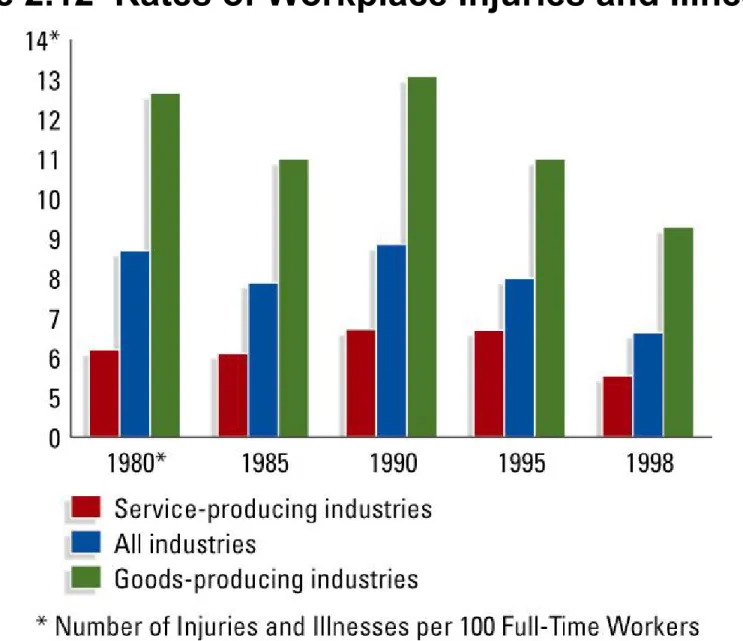 Figure 2.12  Rates of Workplace Injuries and Illnesses