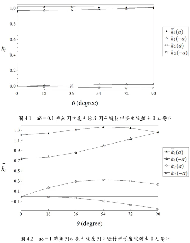 圖 4. 1    aδ = 0.1 時無因次應力強度因子隨材料梯度旋轉角 θ 之變化 