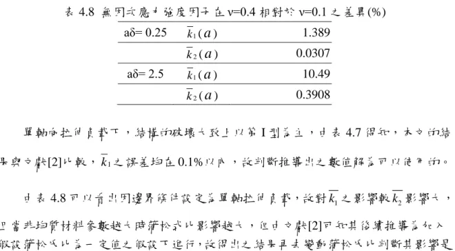 表 4.8  無因次應力強度因子在 ν=0.4 相對於 ν=0.1 之差異(%)    aδ= 0.25  k 1 ( a )  1.389      k 2 ( a )  0.0307  aδ= 2.5  k 1 ( a )  10.49  k 2 ( a )  0.3908  單軸向拉伸負載下，結構的破壞大致上以第 I 型為主，由表 4.7 得知，本文的結 果與文獻[2]比較， k 之誤差均在 0.1%以內，故判斷推導出之數值解為可以使用的。 1 由表 4.8 可以看出因邊界條件設定為單軸拉伸負載，故對