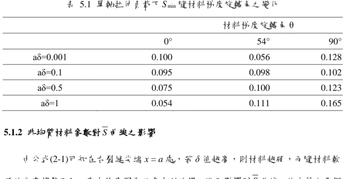 表  5.1  單軸拉伸負載下 S min 隨材料梯度旋轉角之變化         材料梯度旋轉角 θ        0°  54°  90°  aδ=0.001  0.100    0.056    0.128    aδ=0.1  0.095    0.098    0.102    aδ=0.5  0.075    0.100    0.123    aδ=1  0.054    0.111    0.165    5.1.2  非均質材料參數對 S 曲線之影響  由公式(2-1)可知在右裂縫尖端 x