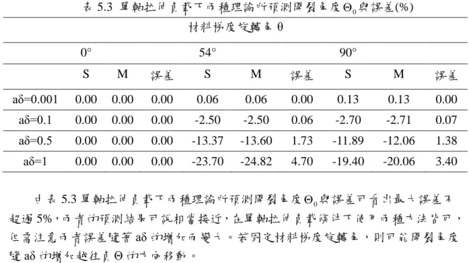 表 5.3  單軸拉伸負載下兩種理論所預測開裂角度 Θ 0 與誤差(%)  材料梯度旋轉角 θ      0°      54°  90°  S  M  誤差  S  M  誤差  S  M  誤差  aδ=0.001  0.00    0.00    0.00    0.06    0.06    0.00    0.13    0.13    0.00    a δ=0.1  0.00    0.00    0.00    -2.50    -2.50    0.06    -2.70    -2.71