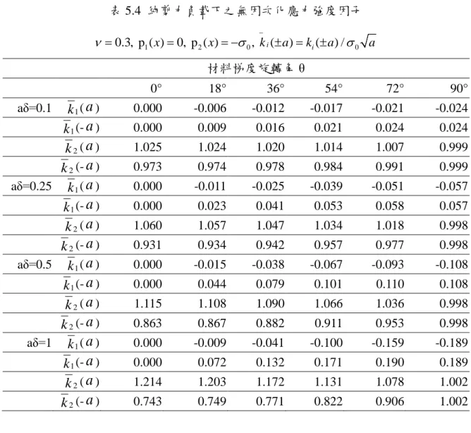 表 5.4  純剪力負載下之無因次化應力強度因子  1 2 0 00.3,   p ( )x0,   p ( )x,  ki(a)ki(a) / aν=== −σ−± =±σ 材料梯度旋轉角 θ  0°  18°  36°  54°  72°  90°  a δ=0.1  k 1 ( a )  0.000    -0.006    -0.012    -0.017    -0.021    -0.024    k 1 (- a )  0.000    0.009    0.016    0.021    0