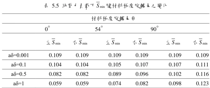 表  5.5  純剪力負載下 S min 隨材料梯度旋轉角之變化      材料梯度旋轉角 θ   