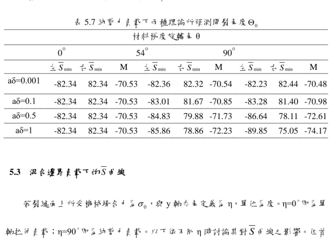 表 5.7 純剪力負載下兩種理論所預測開裂角度 Θ 0 材料梯度旋轉角 θ 