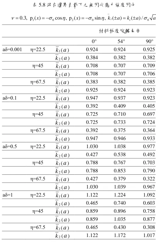 表 5.8 混合邊界負載下之無因次應力強度因子  1 0 2 0 00.3,  p ( )xcos ,  p ( )xsin ,   (kia)ki(a) / aν== −ση= −ση−± =±σ      材料梯度旋轉角 θ  0°          54°         90°  aδ=0.001    η=22.5  k 1 ( a )  0.924    0.924    0.925    k 2 ( a )  0.384    0.382    0.382    η=45  k 1 ( a )