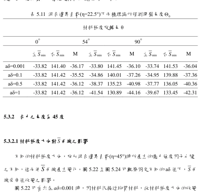 表 5.11  混合邊界負載 (η=22.5°)下兩種理論所預測開裂角度 Θ 0       材料梯度旋轉角 θ   