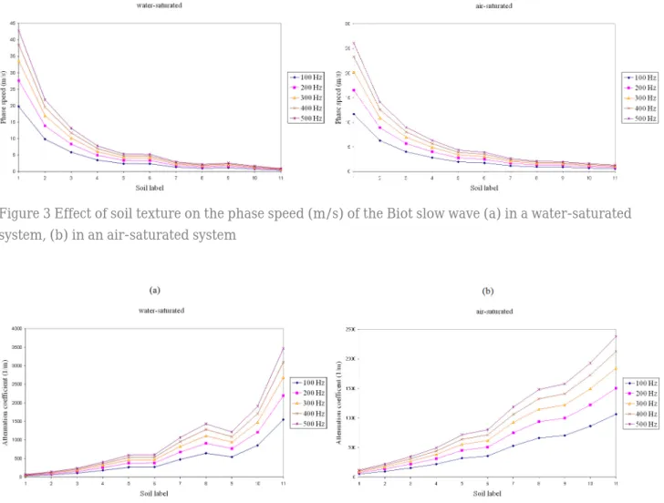 Figure 3 Effect of soil texture on the phase speed (m/s) of the Biot slow wave (a) in a water-saturated  system, (b) in an air-saturated system  