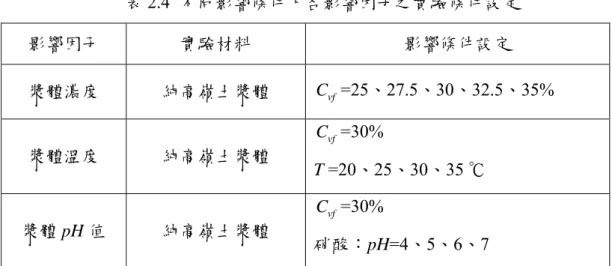 表 2.4  不同影響條件下各影響因子之實驗條件設定  影響因子  實驗材料  影響條件設定  漿體濃度  純高嶺土漿體  C =25、27.5、30、32.5、35%  vf 漿體溫度  純高嶺土漿體  C =30% vf T =20、25、30、35 ℃  漿體 pH 值  純高嶺土漿體  C =30% vf 硝酸：pH=4、5、6、7  (3)  不同粗顆粒混合漿體之流變特性量測  本組實驗針對(1)不同混合粗顆粒大小及(2)不同混合粗顆粒濃度之粗顆粒混合漿 體的流變特性進行量測。實驗材料方面，本實驗