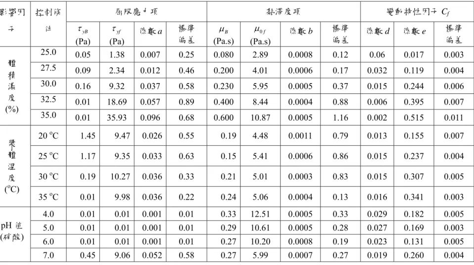 表 4.1  不同體積濃度、溫度及 pH 值之泥漿體所分析出的流變參數  屈服應力項  黏滯度項  變動特性因子 C f影響因 子  控制條件  τ yB (Pa)  τ yf (Pa)  係數 a 標準 偏差  Bμ (Pa.s) μ 0 f (Pa.s)  係數 b  標準 偏差  係數 d 係數 e  標準 偏差  25.0  0.05 1.38 0.007 0.25  0.080 2.89 0.0008 0.12  0.06 0.017  0.003  27.5  0.09 2.34 0.012 0